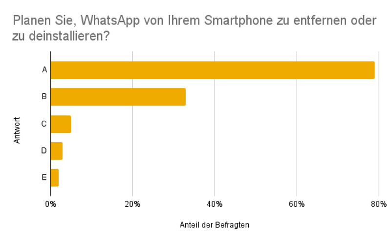 Umfrage zur Deinstallation von WhatsApp in Deutschland 2021